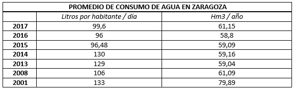tabla consumo de agua